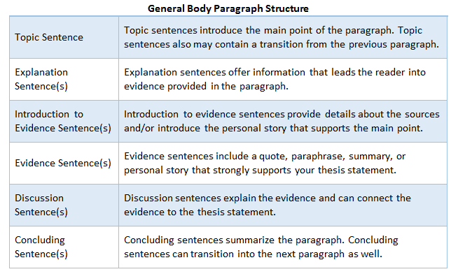 Academic writing paragraph sentence sequence