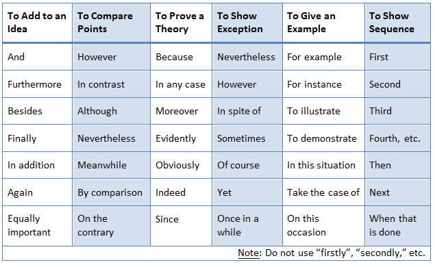 Transition phrases for essays